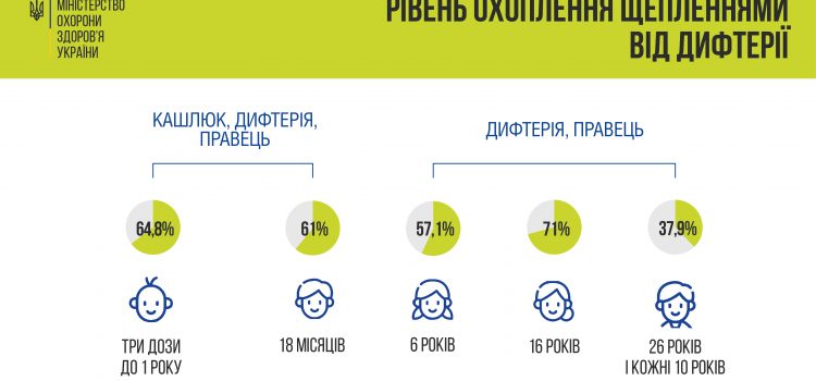 Що таке дифтерія? Чому дорослим важливо вакцинуватися кожні 10 років